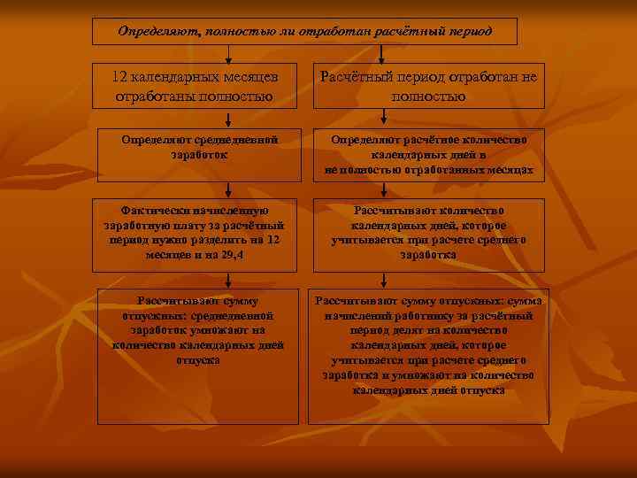 Определяют, полностью ли отработан расчётный период 12 календарных месяцев отработаны полностью Определяют среднедневной заработок