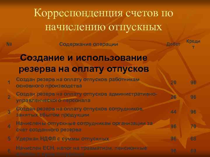 Корреспонденция счетов по начислению отпускных № Содержание операции Дебет Креди т Создание и использование