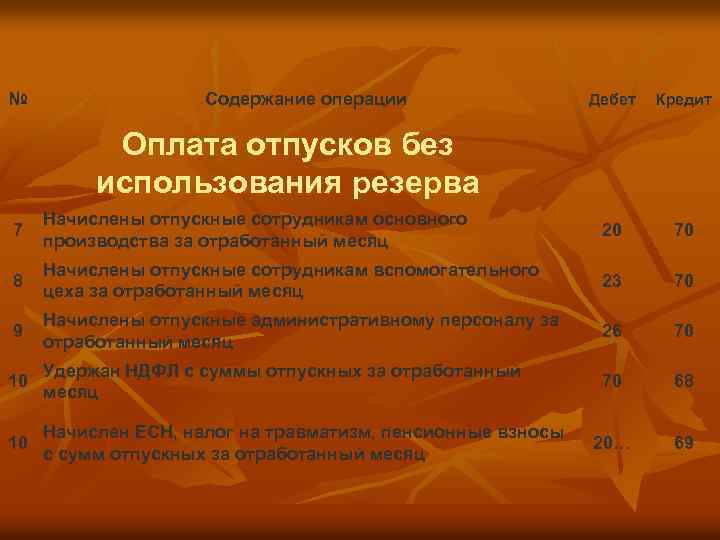№ Содержание операции Дебет Кредит Оплата отпусков без использования резерва 7 Начислены отпускные сотрудникам