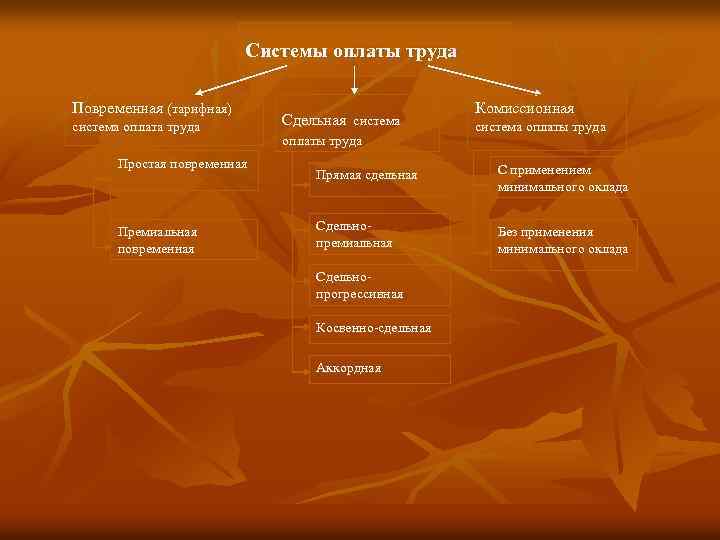 Системы оплаты труда Повременная (тарифная) система оплата труда Простая повременная Премиальная повременная Сдельная система