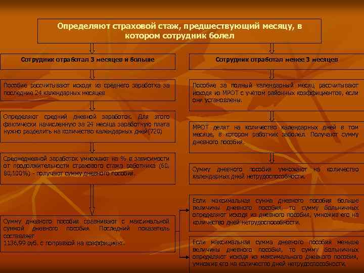 Определяют страховой стаж, предшествующий месяцу, в котором сотрудник болел Сотрудник отработал 3 месяцев и