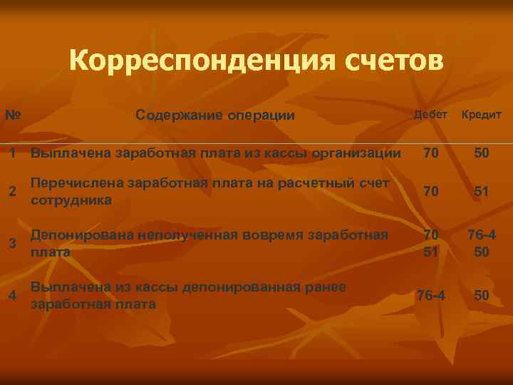 Корреспонденция счетов № Содержание операции 1 Выплачена заработная плата из кассы организации Дебет Кредит