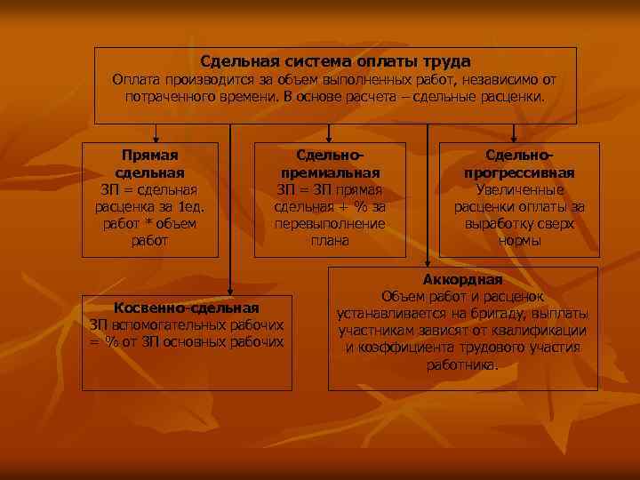 Сдельная система оплаты труда Оплата производится за объем выполненных работ, независимо от потраченного времени.
