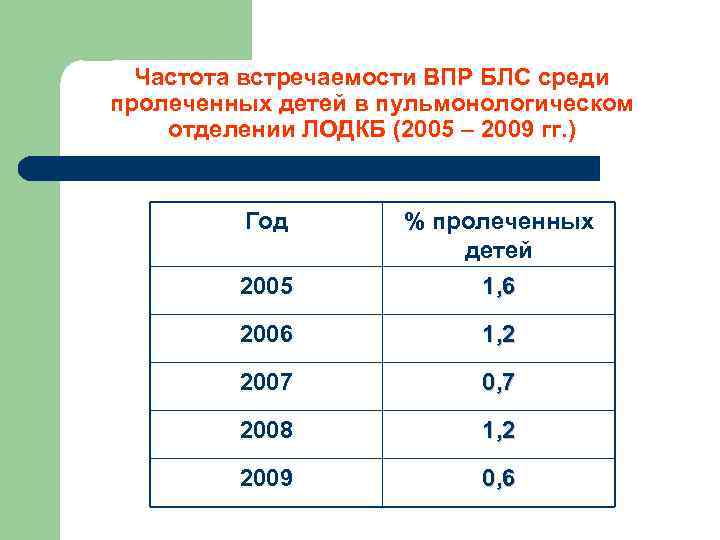 Частота встречаемости ВПР БЛС среди пролеченных детей в пульмонологическом отделении ЛОДКБ (2005 – 2009