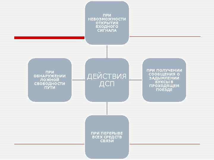 ПРИ НЕВОЗМОЖНОСТИ ОТКРЫТИЯ ВХОДНОГО СИГНАЛА ПРИ ОБНАРУЖЕНИИ ЛОЖНОЙ СВОБОДНОСТИ ПУТИ ДЕЙСТВИЯ ДСП ПРИ ПЕРЕРЫВЕ