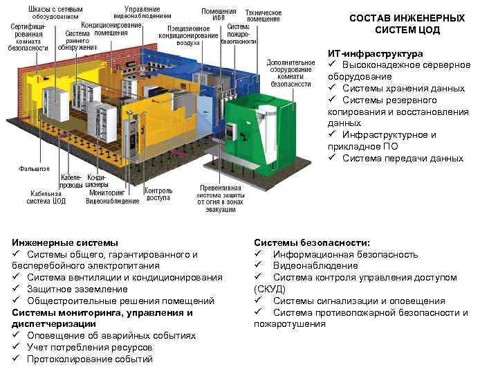 СОСТАВ ИНЖЕНЕРНЫХ СИСТЕМ ЦОД ИТ-инфраструктура ü Высоконадежное серверное оборудование ü Системы хранения данных ü