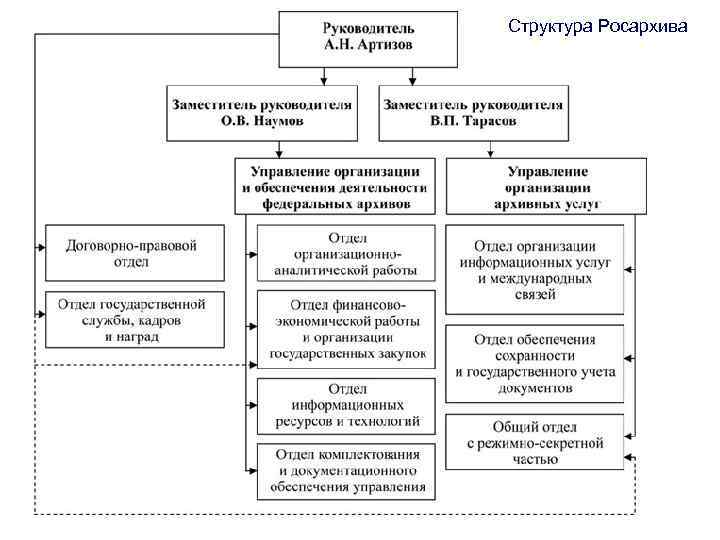 Структура Росархива 