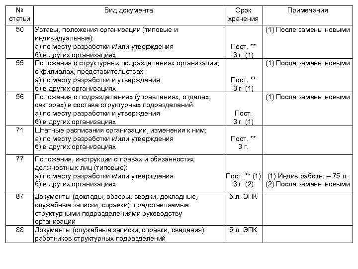 № статьи Вид документа 50 Уставы, положения организации (типовые и индивидуальные): а) по месту