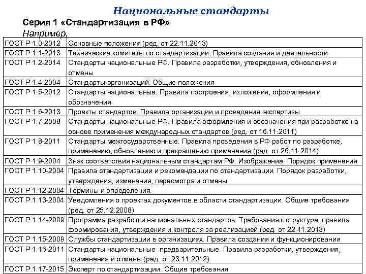 Национальные стандарты Серия 1 «Стандартизация в РФ» Например, ГОСТ Р 1. 0 -2012 Основные