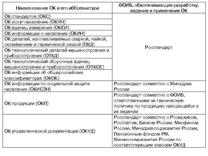 Наименование ОК и его аббревиатура ФОИВ, обеспечивающие разработку, ведение и применение ОК стандартов (ОКС)