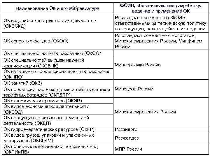 Наименование ОК и его аббревиатура ОК изделий и конструкторских документов (ОКЕСКД) ОК основных фондов