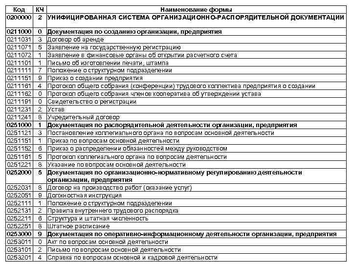 Код КЧ Наименование формы 0200000 2 УНИФИЦИРОВАННАЯ СИСТЕМА ОРГАНИЗАЦИОННО-РАСПОРЯДИТЕЛЬНОЙ ДОКУМЕНТАЦИИ 0211000 0211031 0211072 0211101