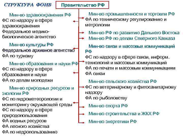 СТРУКТУРА ФОИВ Правительство РФ Мин-во здравоохранения РФ ФС по надзору в сфере здравоохранения Федеральное