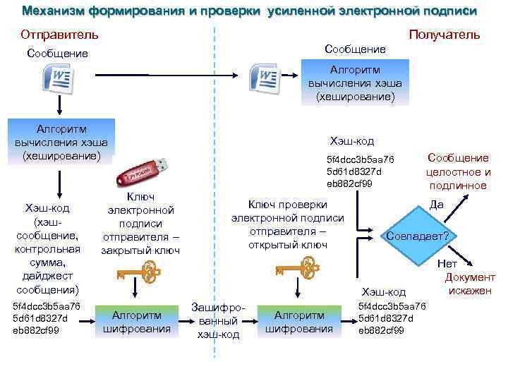 Механизм формирования и проверки усиленной электронной подписи Отправитель Получатель Сообщение Алгоритм вычисления хэша (хеширование)