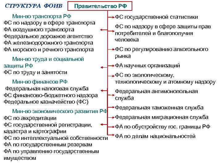 СТРУКТУРА ФОИВ Правительство РФ Мин-во транспорта РФ ФС по надзору в сфере транспорта ФА