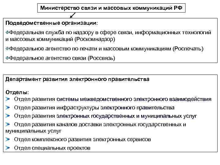 Министерство связи и массовых коммуникаций РФ Подведомственные организации: Федеральная служба по надзору в сфере