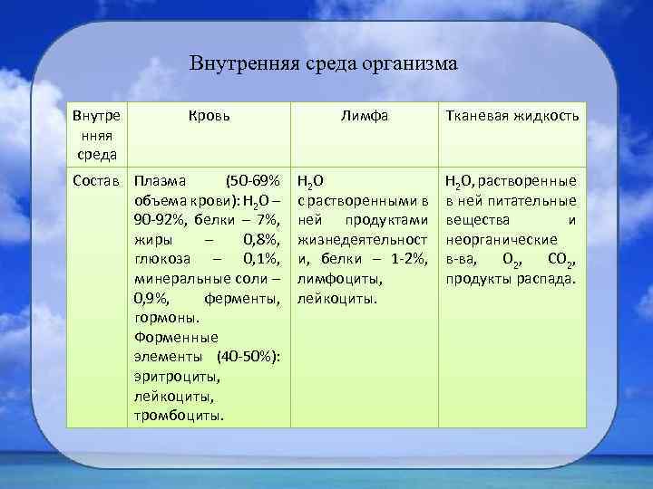 Внутренняя среда организма Внутре нняя среда Кровь Состав Плазма (50 -69% объема крови): Н
