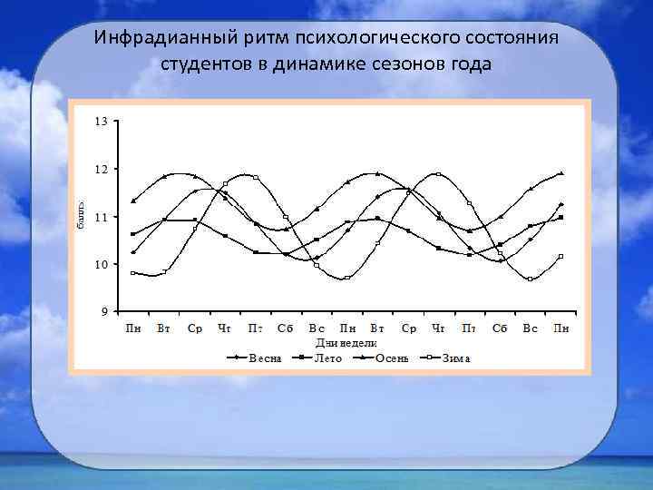 Инфрадианный ритм психологического состояния студентов в динамике сезонов года 