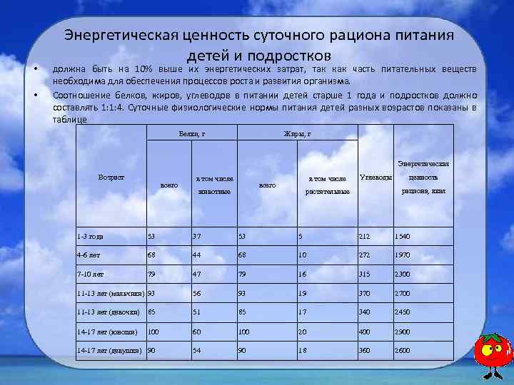  • • Энергетическая ценность суточного рациона питания детей и подростков должна быть на