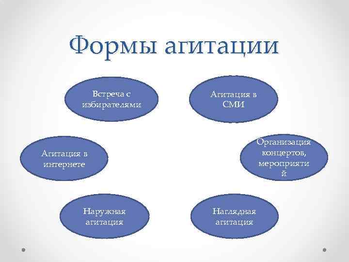 Формы агитации Встреча с избирателями Агитация в СМИ Организация концертов, мероприяти й Агитация в