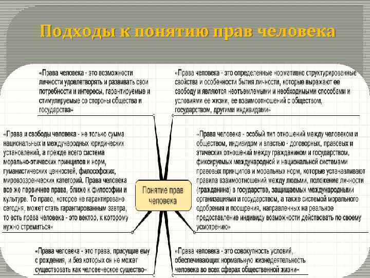 Подходы к понятию прав человека 