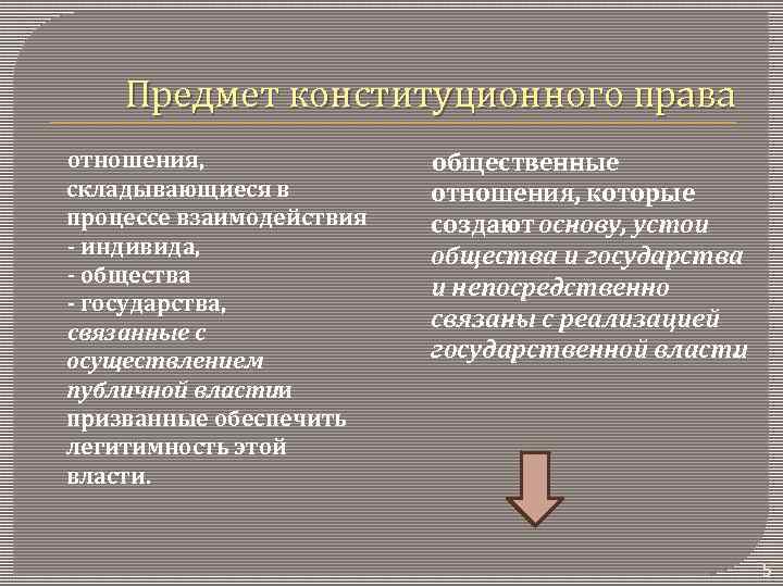 Предмет конституционного права отношения, складывающиеся в процессе взаимодействия - индивида, - общества - государства,