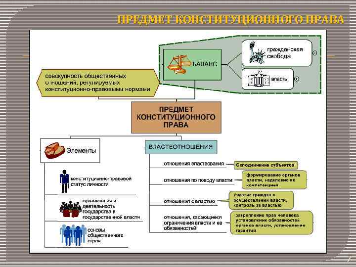 ПРЕДМЕТ КОНСТИТУЦИОННОГО ПРАВА 7 