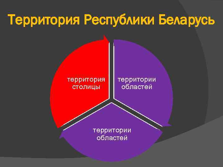 Территория Республики Беларусь территория столицы территории областей 