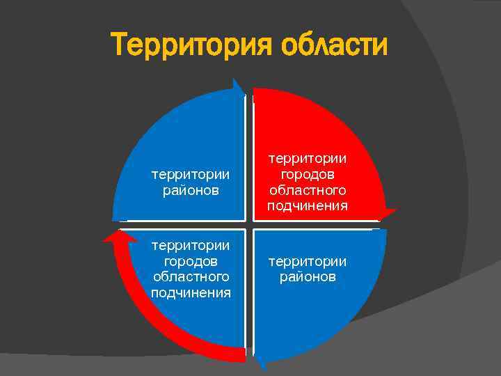 Территория области территории районов территории городов областного подчинения территории районов 