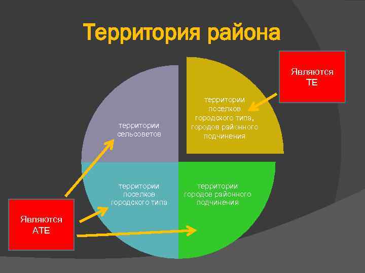 Территория района Являются ТЕ территории сельсоветов территории поселков городского типа Являются АТЕ территории поселков