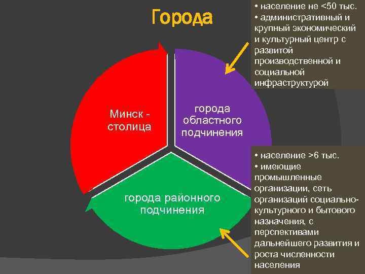 Города Минск - столица • население не <50 тыс. • административный и крупный экономический