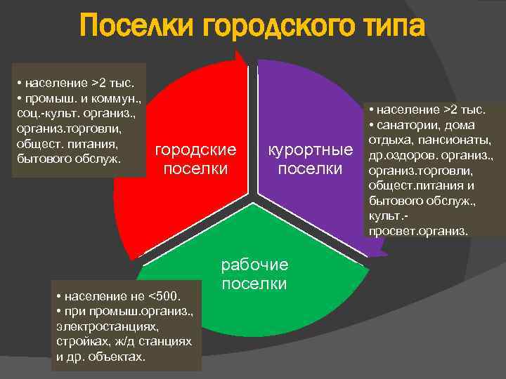 Поселки городского типа • население >2 тыс. • промыш. и коммун. , соц. -культ.