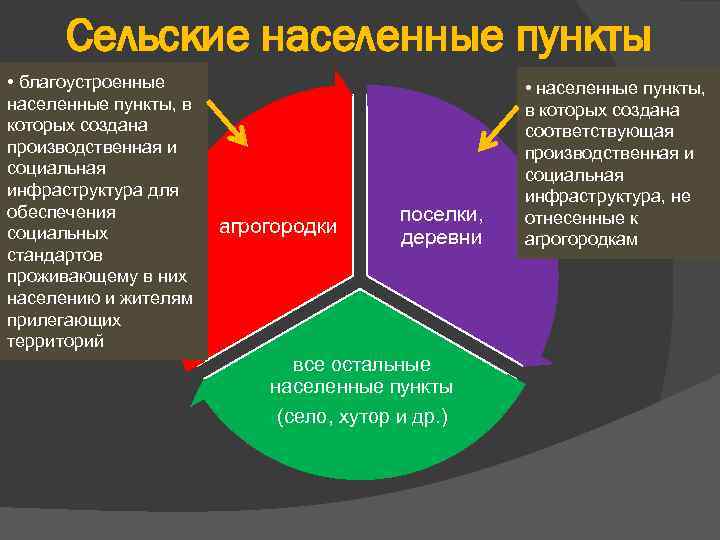 Сельские населенные пункты • благоустроенные населенные пункты, в которых создана производственная и социальная инфраструктура