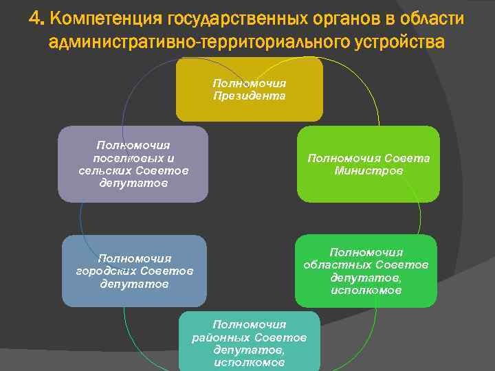 Компетенция гос органов. Компетенция государственного органа это. Нарушение компетенции государственных органов. Полномочия советов депутатов РБ. Совет министров полномочия 19977.