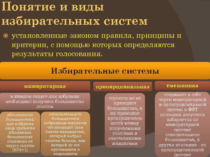 Понятие и виды избирательных систем установленные законом правила, принципы и критерии, с помощью которых