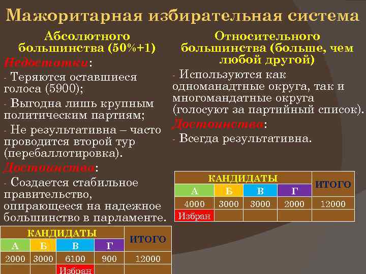 Выборы президента проводятся по мажоритарной системе