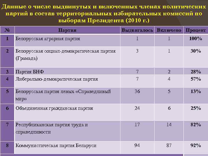 Данные о числе выдвинутых и включенных членах политических партий в состав территориальных избирательных комиссий