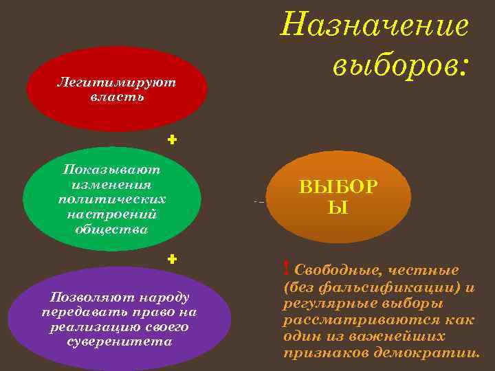 Легитимируют власть Показывают изменения политических настроений общества Назначение выборов: ВЫБОР Ы ! Свободные, честные