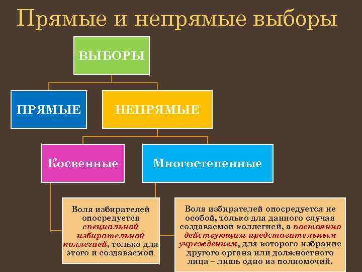 Прямые и непрямые выборы ВЫБОРЫ ПРЯМЫЕ НЕПРЯМЫЕ Косвенные Многостепенные Воля избирателей опосредуется специальной избирательной