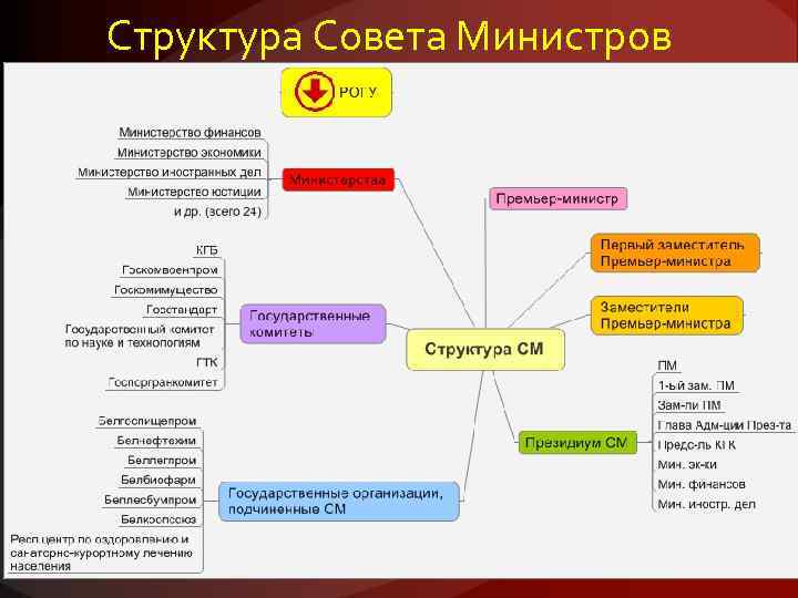 Структура Совета Министров 