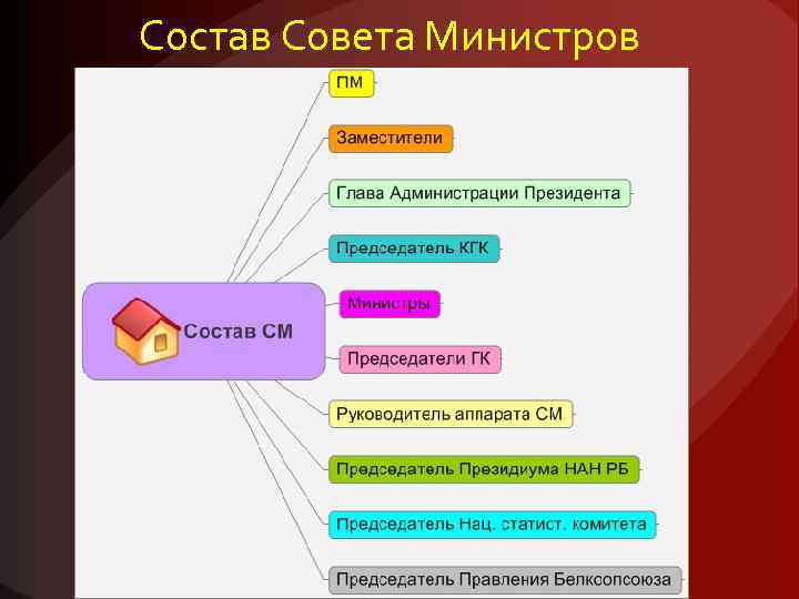 Состав Совета Министров 