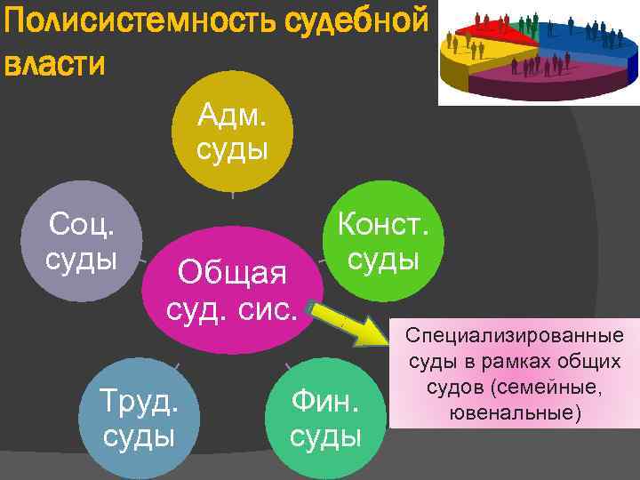 Полисистемность судебной власти Адм. суды Соц. суды Общая суд. сис. Труд. суды Конст. суды