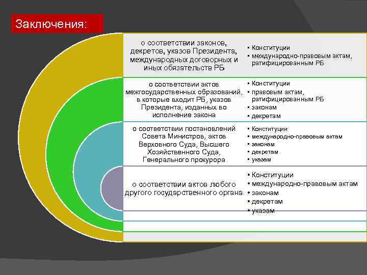 Заключения: о соответствии законов, • Конституции декретов, указов Президента, • международно-правовым актам, международных договорных