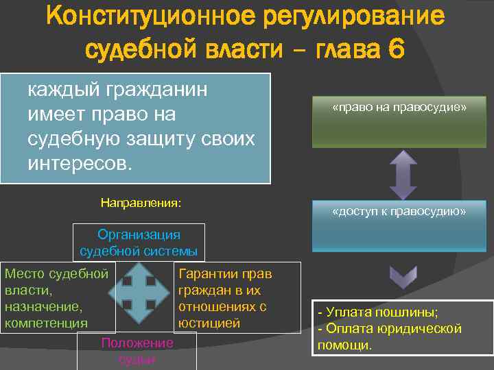 Конституционное регулирование судебной власти – глава 6 каждый гражданин имеет право на судебную защиту