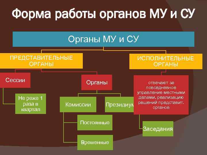 Местное управление и самоуправление