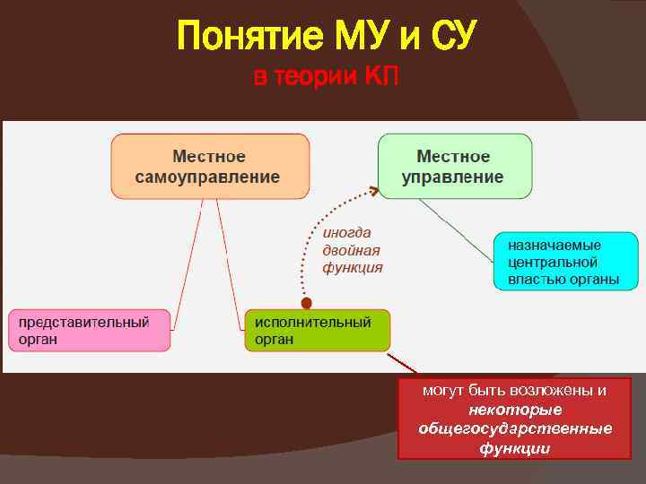 Местное управление и самоуправление в республике беларусь презентация