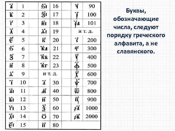 Буквы, обозначающие числа, следуют порядку греческого алфавита, а не славянского. 