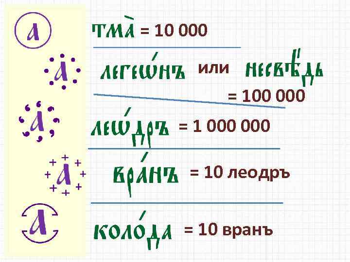 = 10 000 или = 100 000 = 10 леодръ = 10 вранъ 