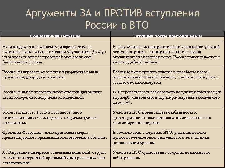 Аргументы ЗА и ПРОТИВ вступления России в ВТО Современная ситуация Ситуация после присоединения Условия