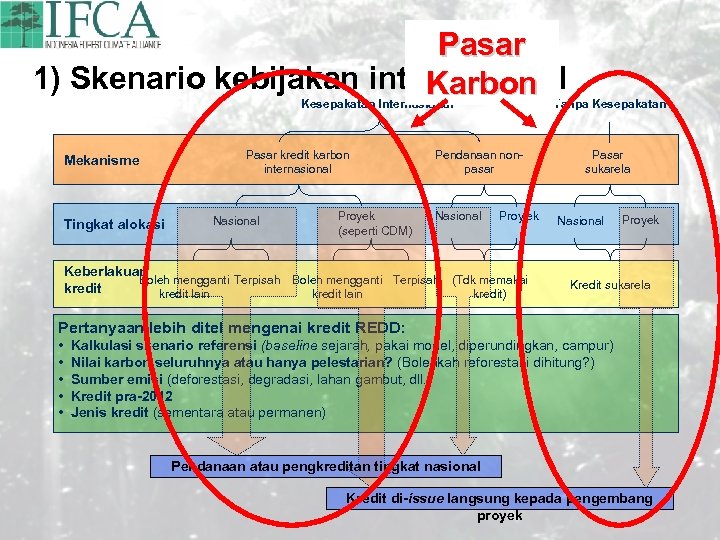 Pasar 1) Skenario kebijakan internasional Karbon Kesepakatan Internasional Mekanisme Tingkat alokasi Pasar kredit karbon